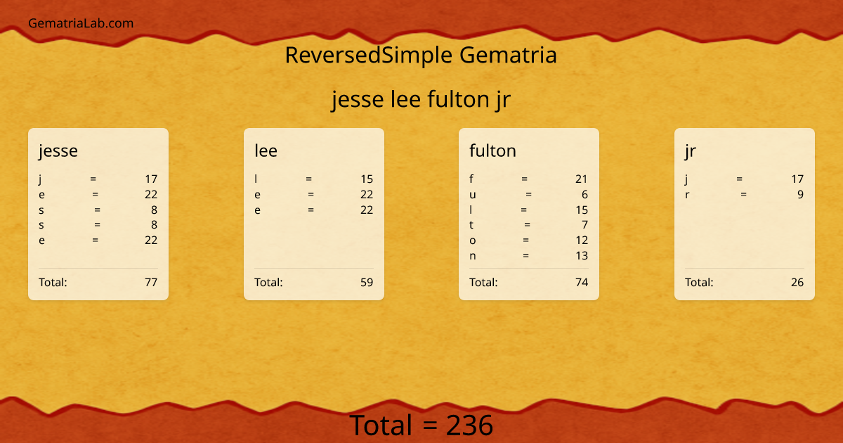 jesse lee fulton jr in reversedSimple Gematria